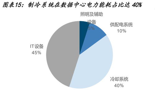 數(shù)據(jù)中心的 熱 與 冷 這個(gè)細(xì)分要重視 人工智能專題七